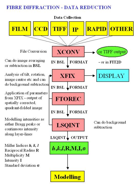 Flowchart of CCP13 Data Reduction